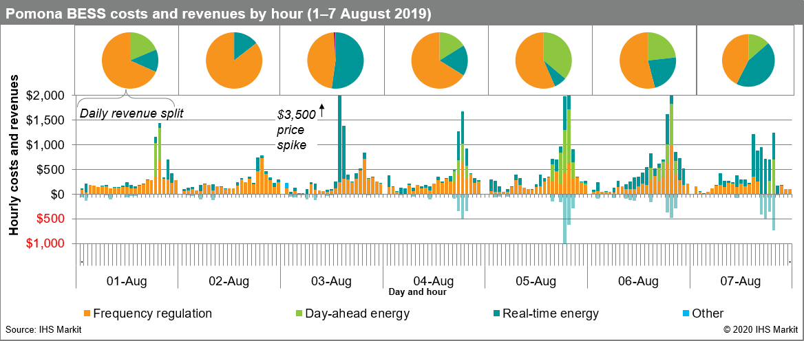 Pomona BESS costs and revenues by hour (1-7 August 2019)