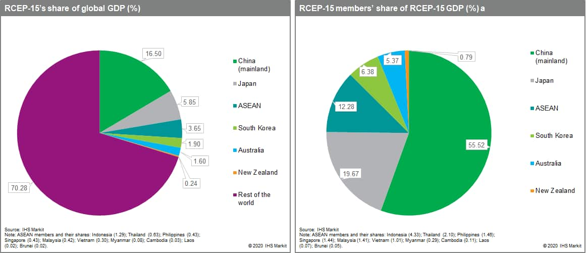 RCEP-15's share of global GDP (%)