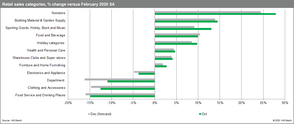 Retail will slow but remain elevated compared to 2019 holidays