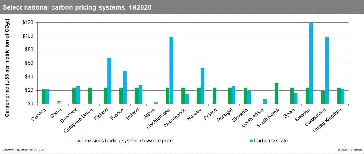 Select national carbon pricing systems, 1H2020