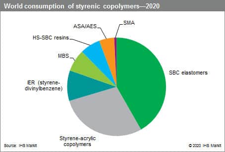 World Consumption of Styrenic Copolymers
