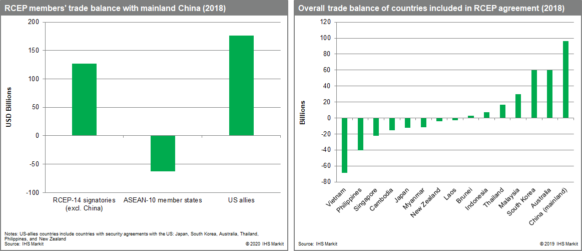 RCEP trade balance data