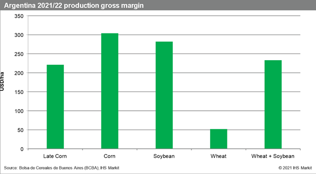 Argentina 2021/ 22 production gross margin - IHS Markit