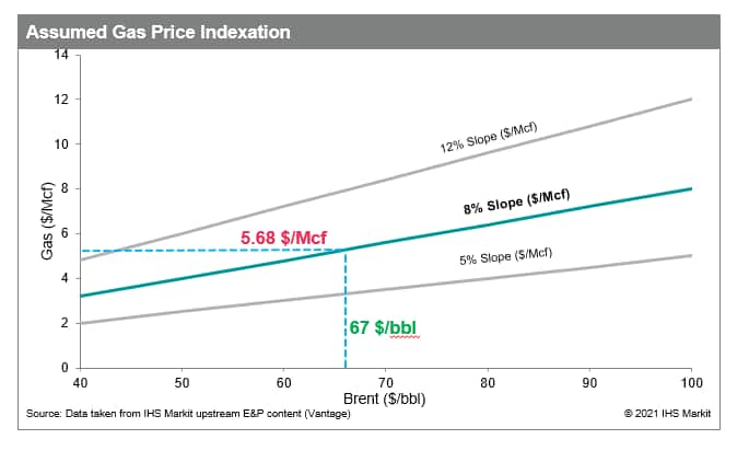 assumed gas price indexation