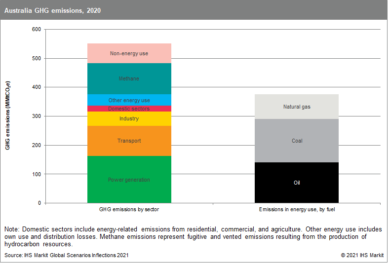 Australia GHG emissions, 2020