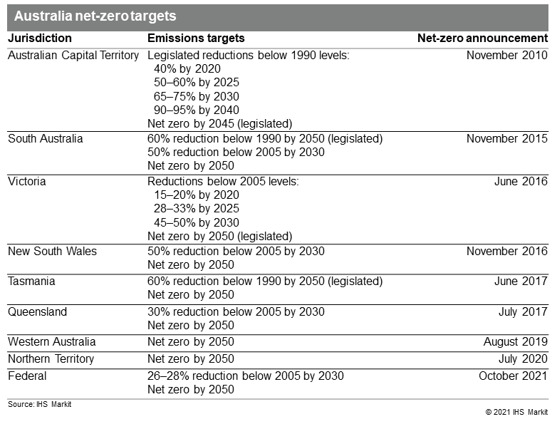 Australia net-zero targets