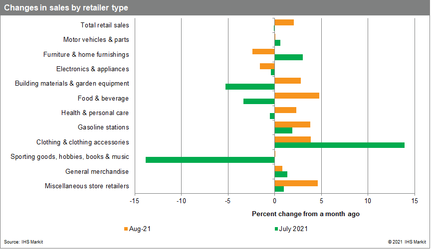 Canadian retail data through September 2021