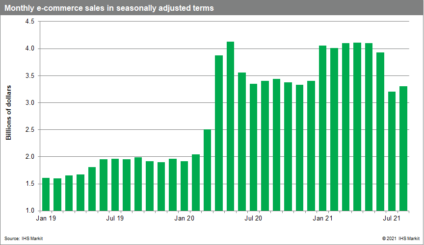 Canada online sales through September 2021 ecommerce