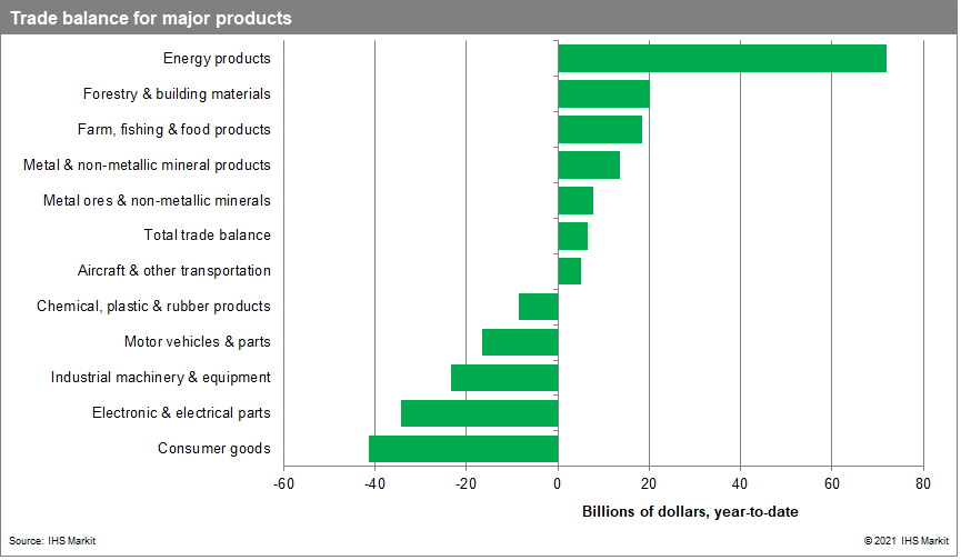 Canada Trade balance for major products