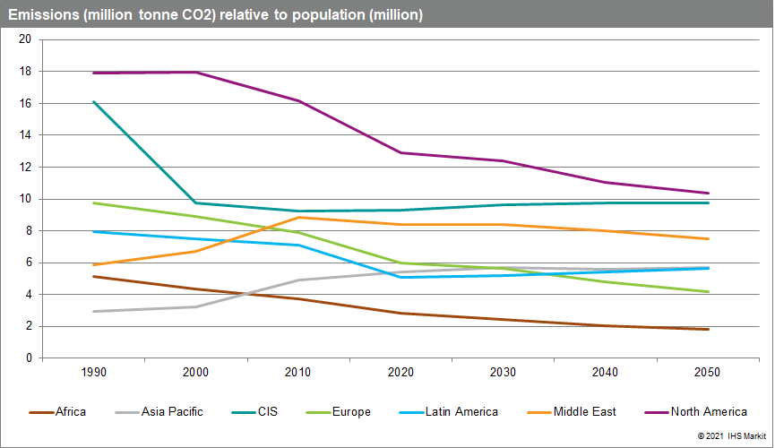 Emissions for SSA cop 26 