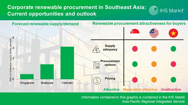 Corporate renewable procurement in Southeast Asia: Current opportunities and outlook