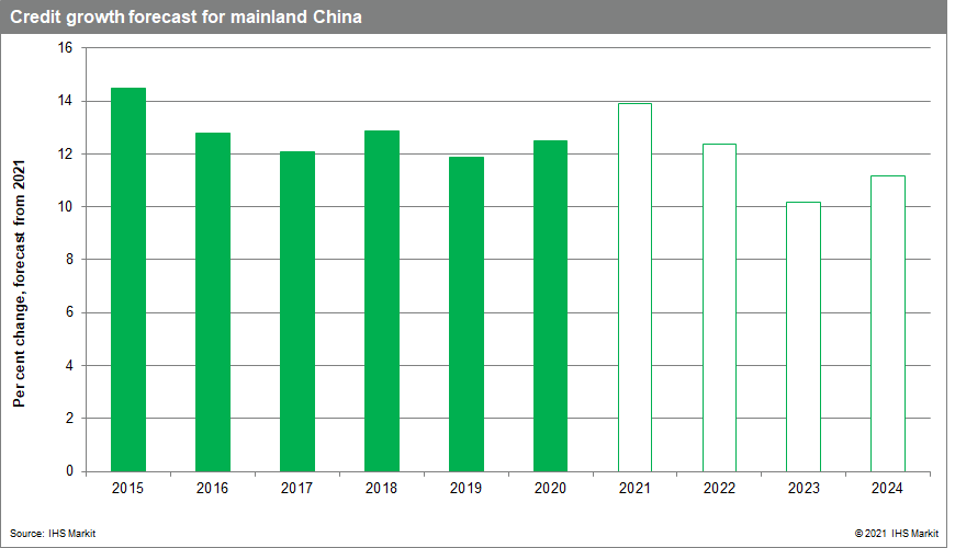 credit growth in lending for mainland China
