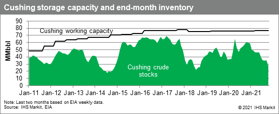 Cushing storage capacity and end-month inventory