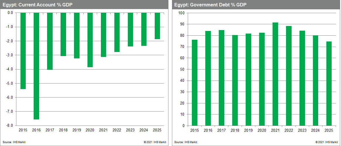 Egypt GDP 2021 growth 