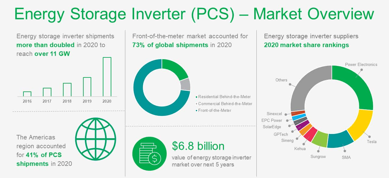 Infographic Energy Storage (PCS) Market Overview S&P Global