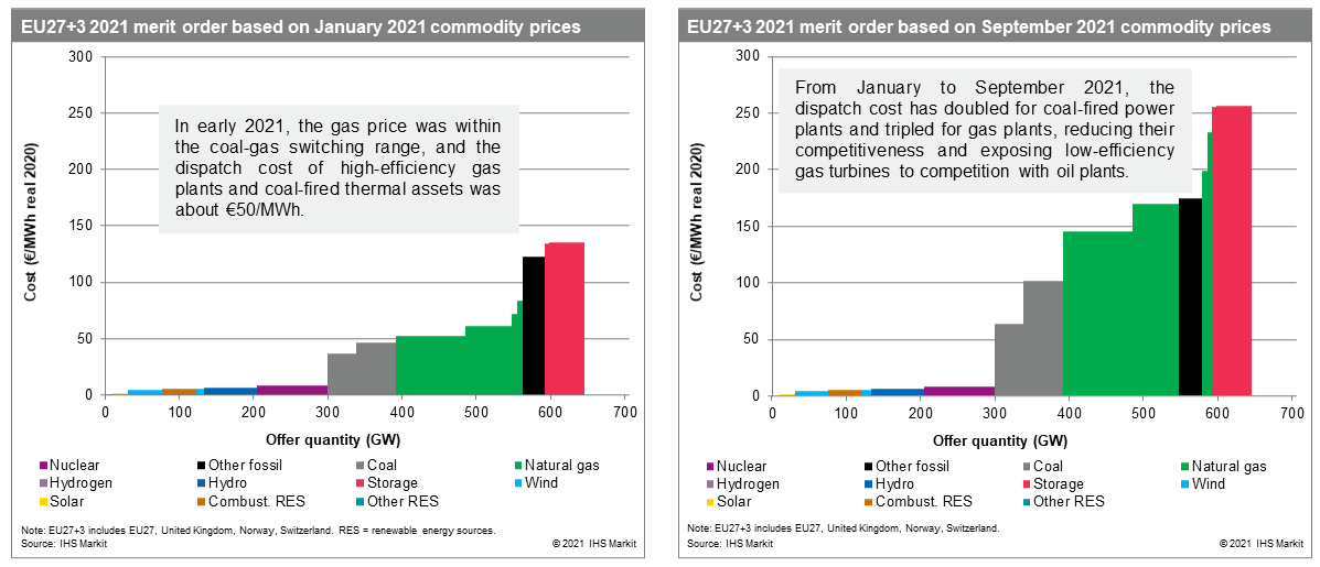 Europe 2021 merit order based on commodity prices