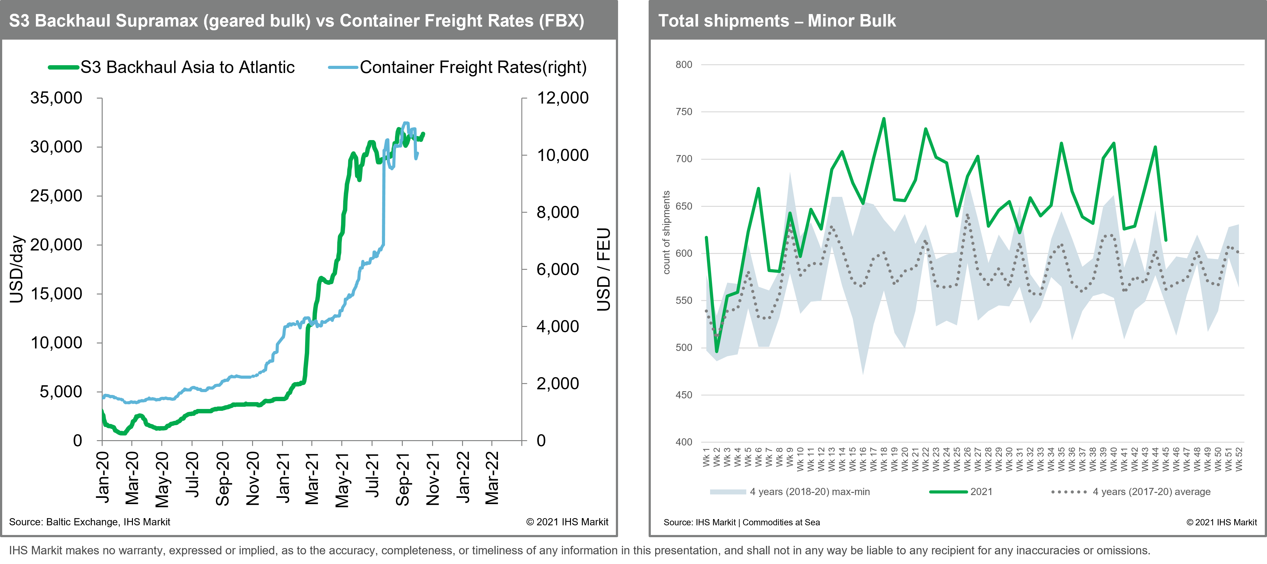 Shipping market outlook 2022 Container vs Dry bulk S&P Global