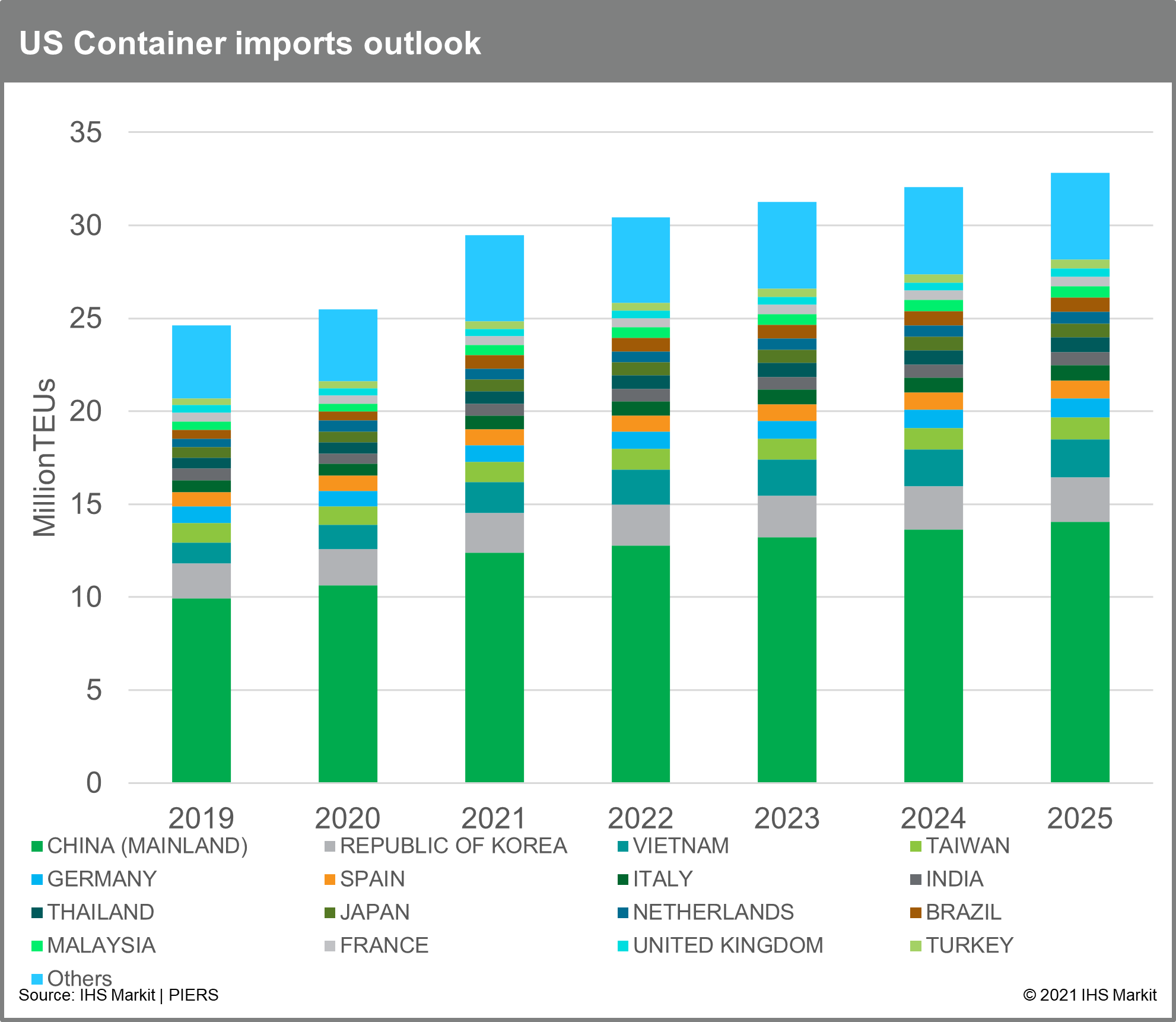 Shipping market outlook 2022 Container vs Dry bulk S&P Global
