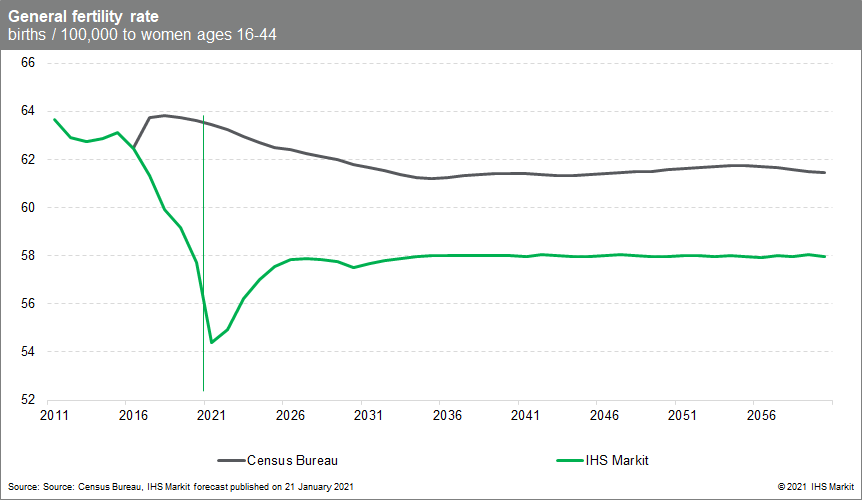 US fertility rate decline due to COVID-19