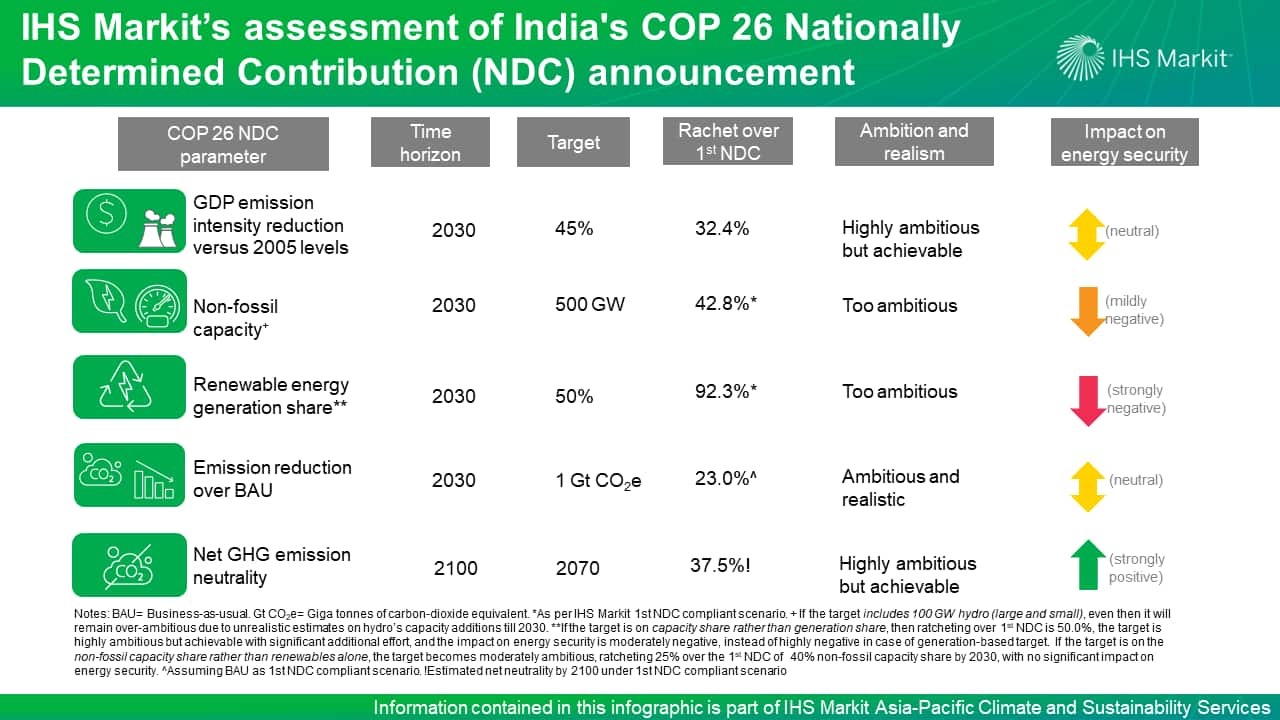 IHS Markit's assessment of India's COP 26 Nationally Determined Contribution (NDC) announcement 