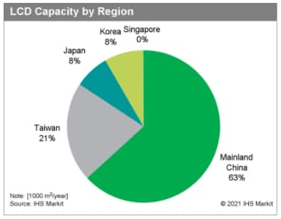 LCD capacity by region - IHS Markit