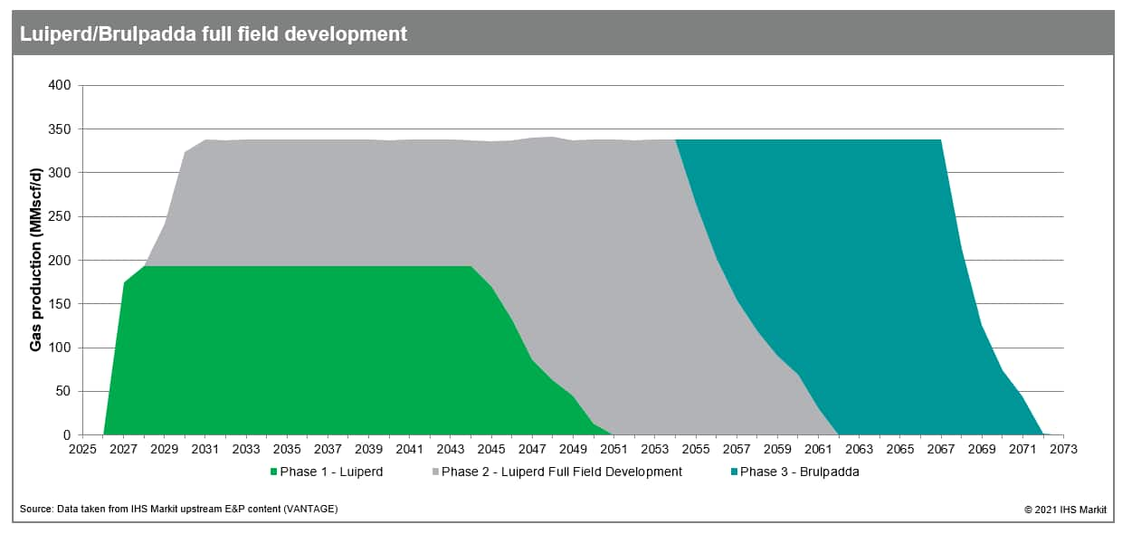 Luiperd full field development