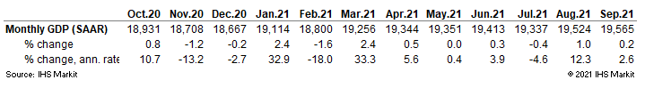 US GDP Historical through October 2021