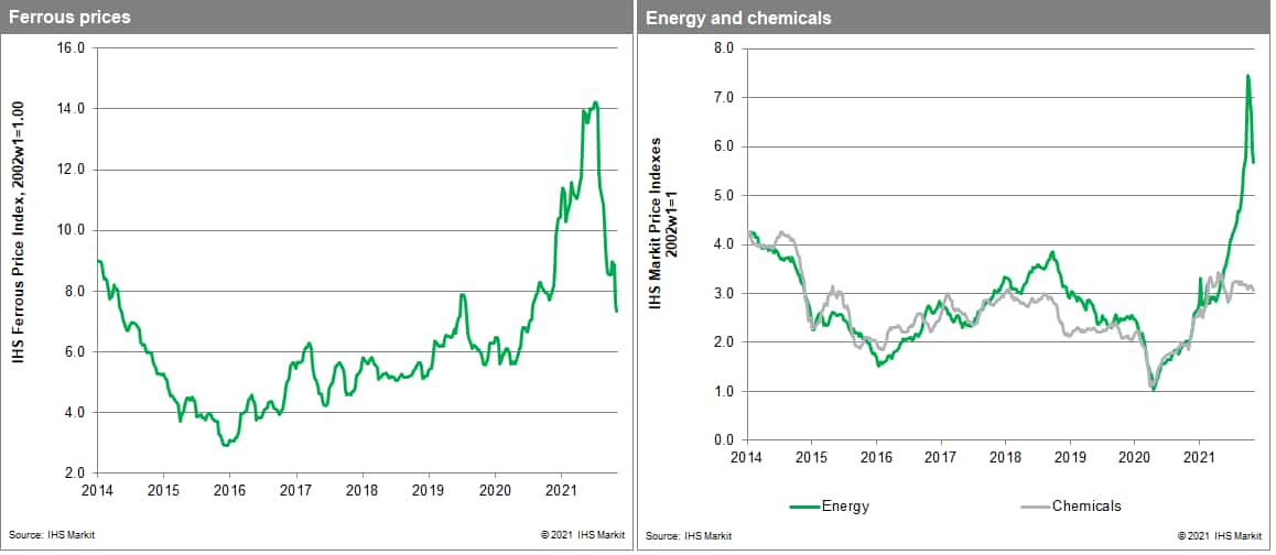 MPI Materials price index chemicals and metals prices