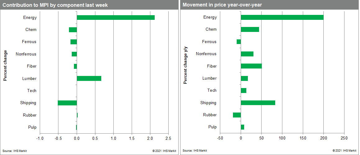 MPI commodity price movements