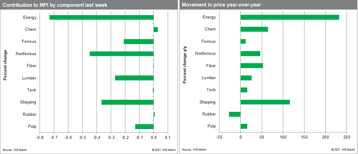weekly pricing pulse MPI commodity price movements