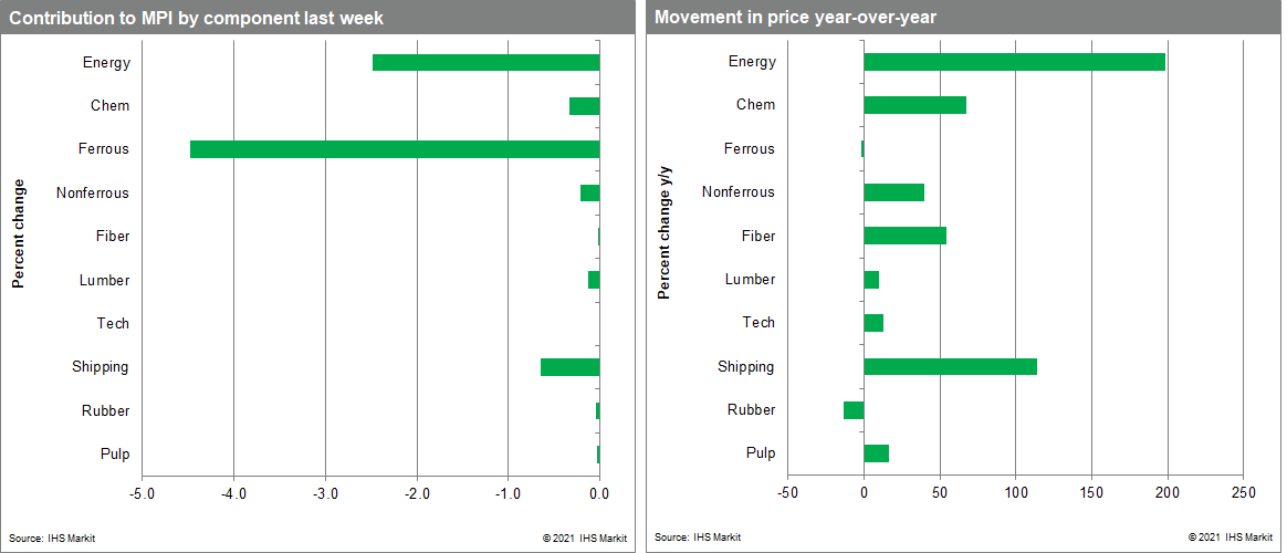 MPI commodity price movement and commodity proce drops and inflation