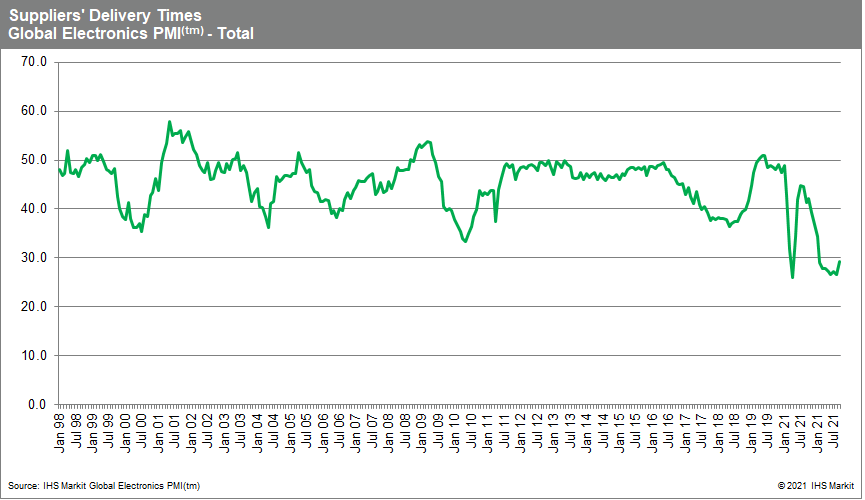 PMI global electronics index - semiconductor delivery times