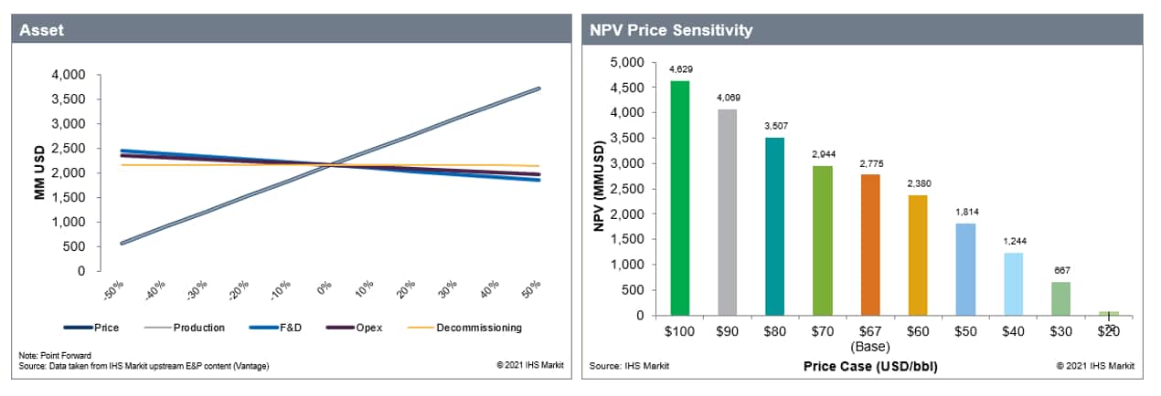 Asset and NPV price sensitivity