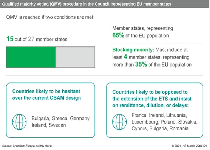 Qualified majority voting (QMV) procedure in the Council of EU member states