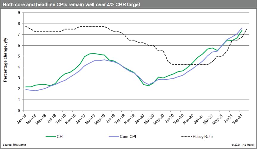 Both core and headline CPIs for Russia remain well over 4% CBR target