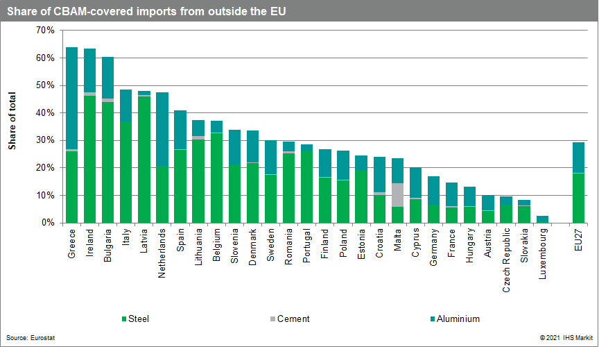 share of CBAM covered imports outside the EU