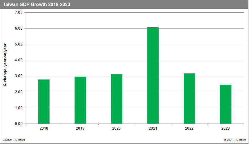 Taiwan GDP looking strong in 2021