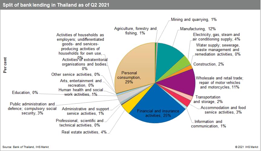 Thailand tourism and asset quality
