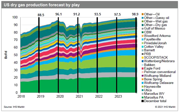 US dry gas production forecast by play - IHS Markit