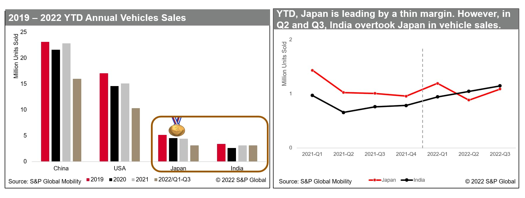 Countdown to 2023 India Overtook Japan to Third Largest Car