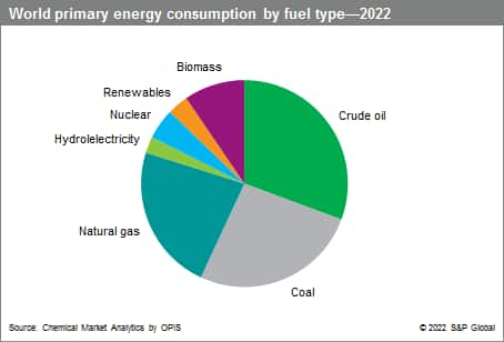 Energy - Chemical Economics Handbook (CEH) | S&P Global