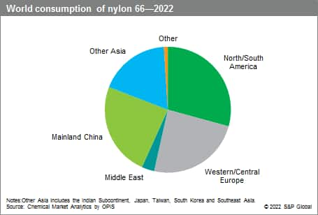 Nylon Resins - Chemical Economics Handbook (CEH) | S&P Global