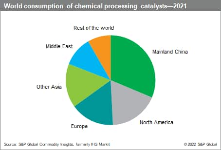 Other Refining Processes