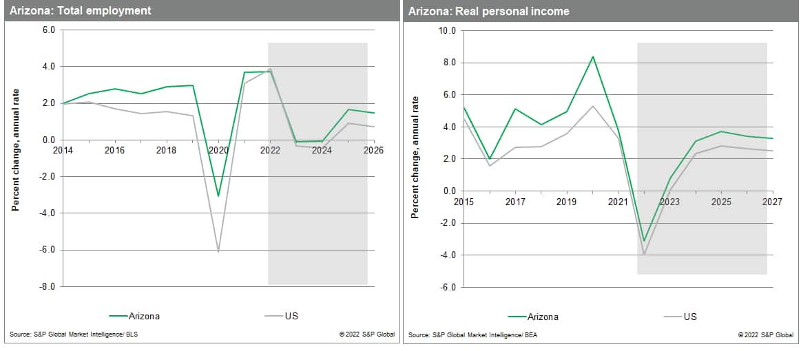 Arizona employment and income data