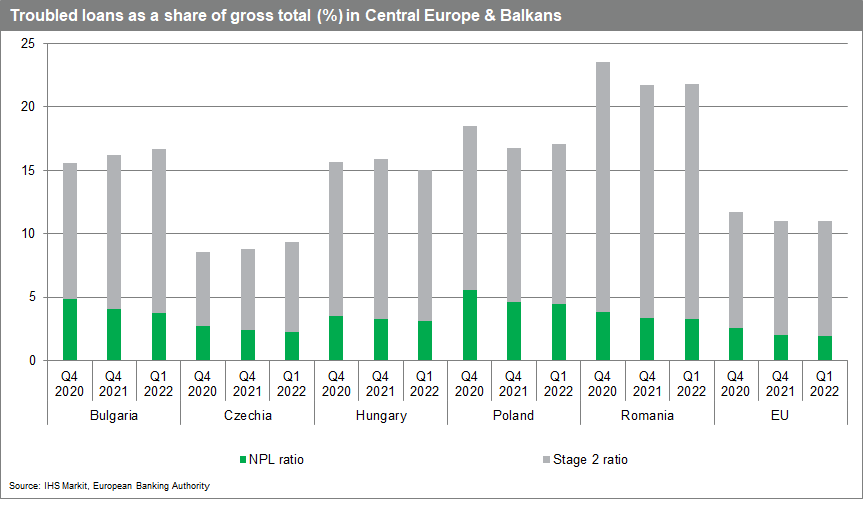 European banking stability data