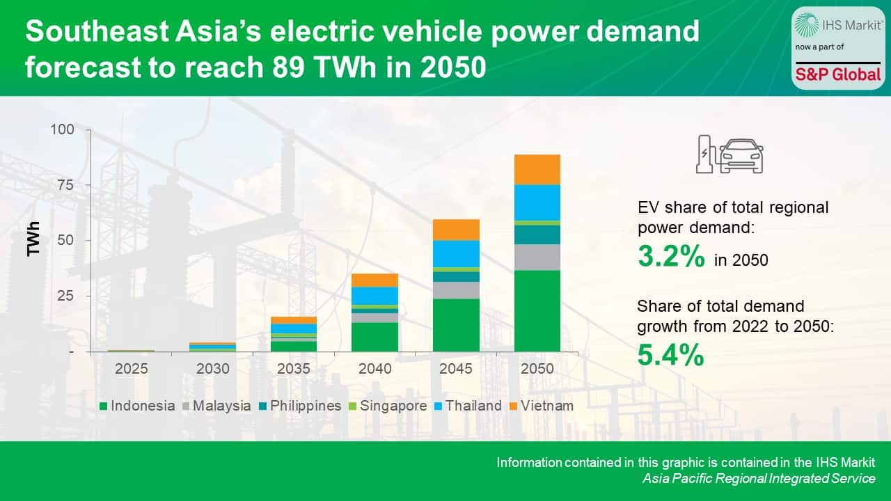 Southeast Asia's electric vehicle power demand forecast to reach 89 TWh in 2050