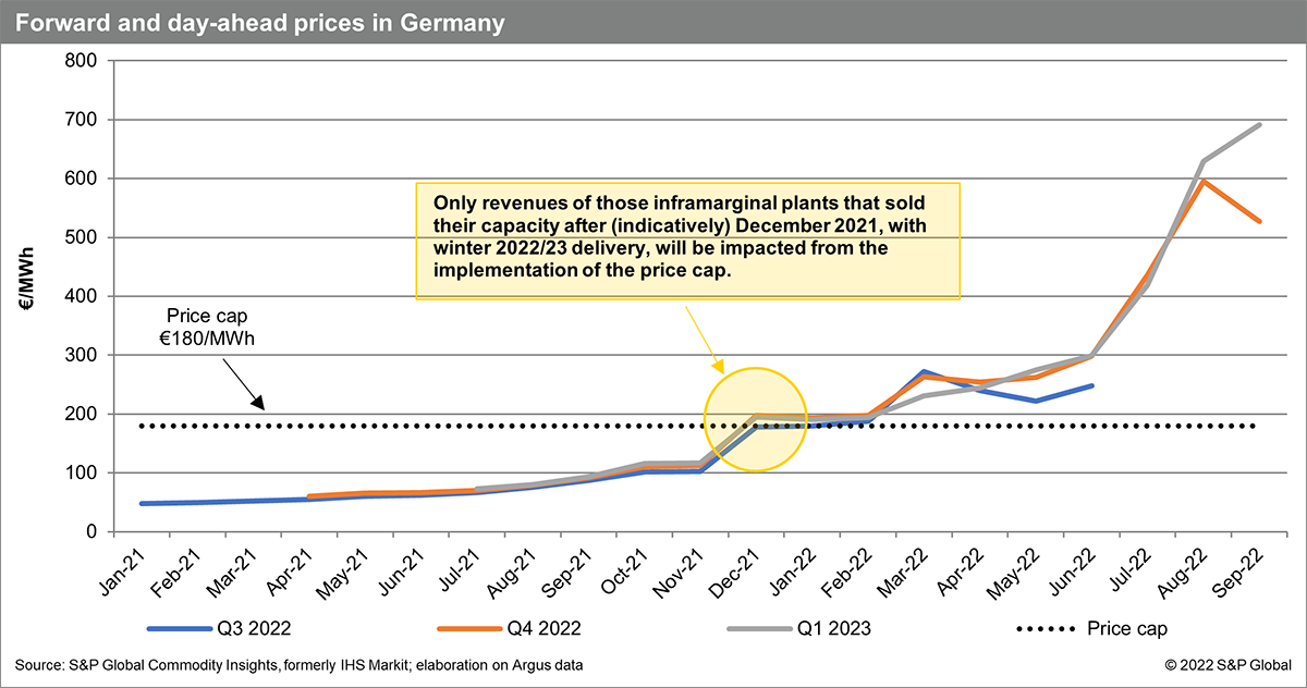 Forward and day-ahead prices in Germany
