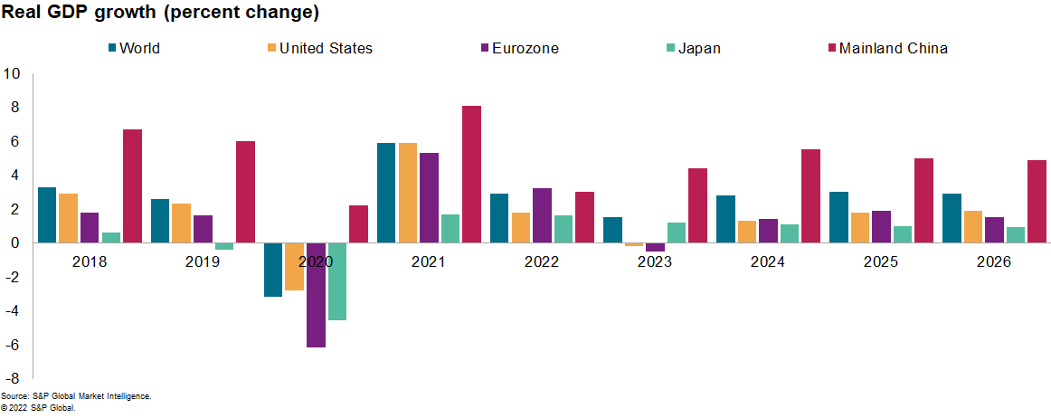 Global GDP data November 2022 SPGI-Market Intelligence 