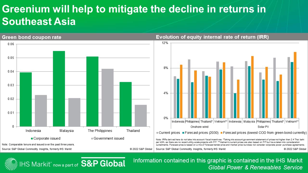 Greenium will help to mitigate the decline in returns in Southeast Asia
