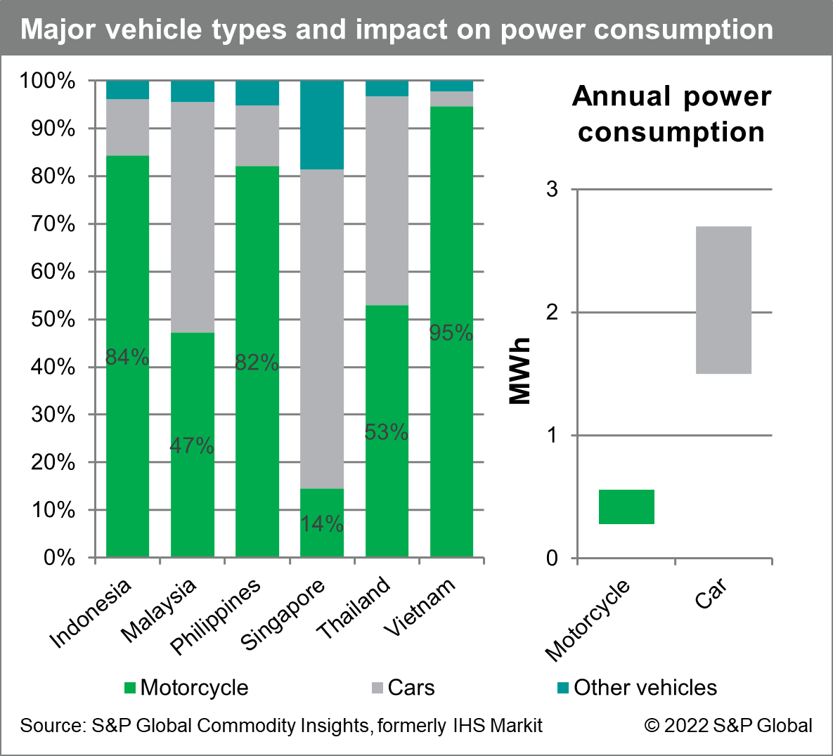 Major vehicle types and impact on power consumption